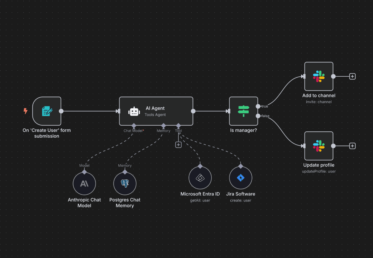 Example automation flow: form submission trigger, AI agent with connected tools and models, then conditional steps such as Slack actions